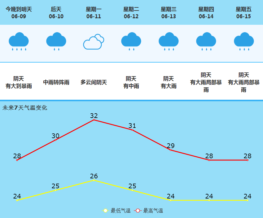 月花村天气预报更新通知