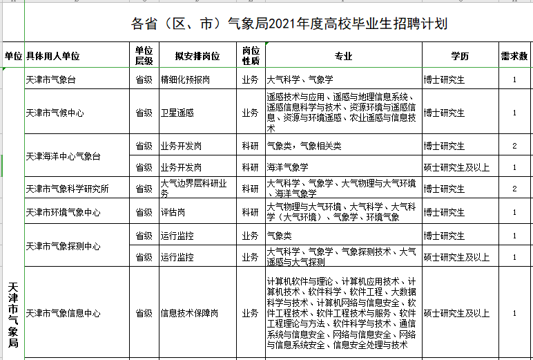 省直辖县级行政单位市气象局招聘启事