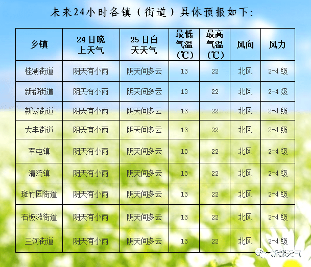 城南居委会天气预报更新通知