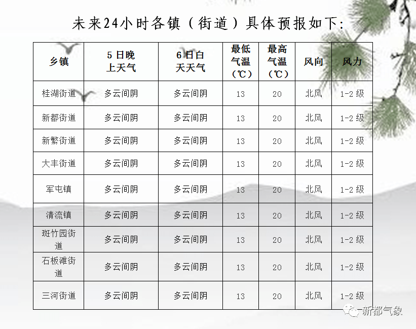 刘家濠社区天气预报更新