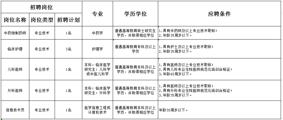 温江区最新招聘信息概览