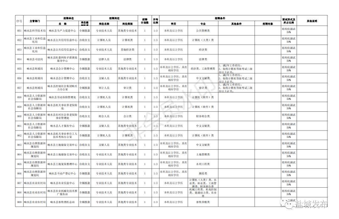 响水县交通运输局最新招聘信息详解