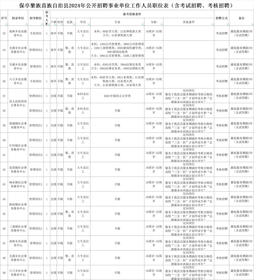 保亭黎族苗族自治县农业农村局最新招聘启事概览