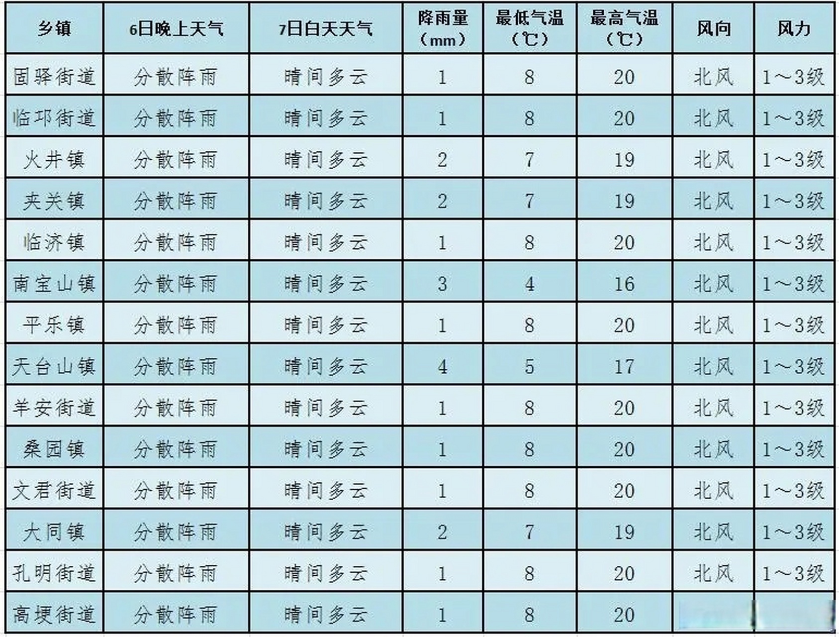 城南办事处天气预报更新通知