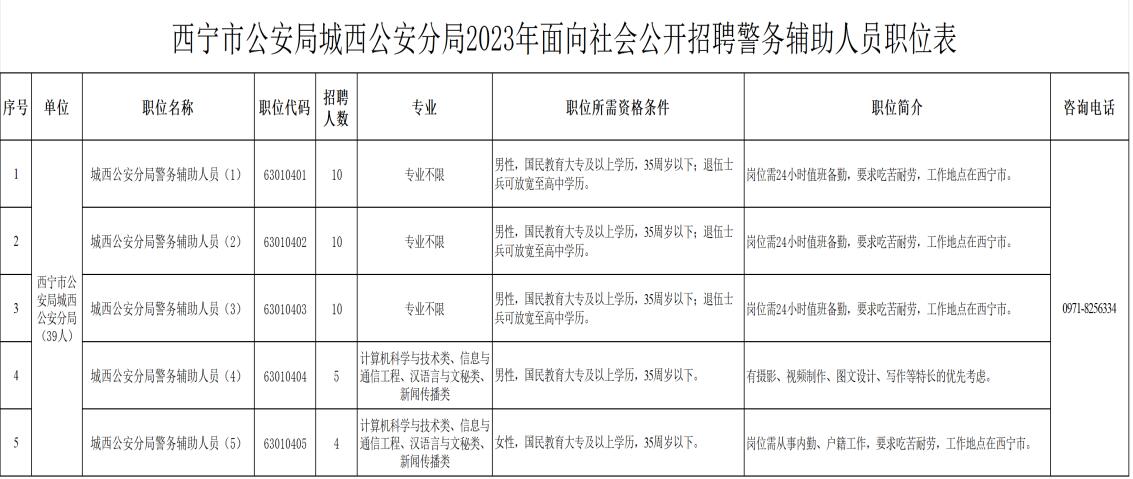 城西区公安局最新招聘公告发布