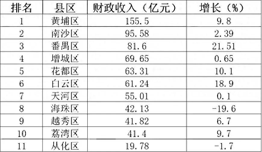 番禺区财政局未来财政蓝图发展规划揭秘