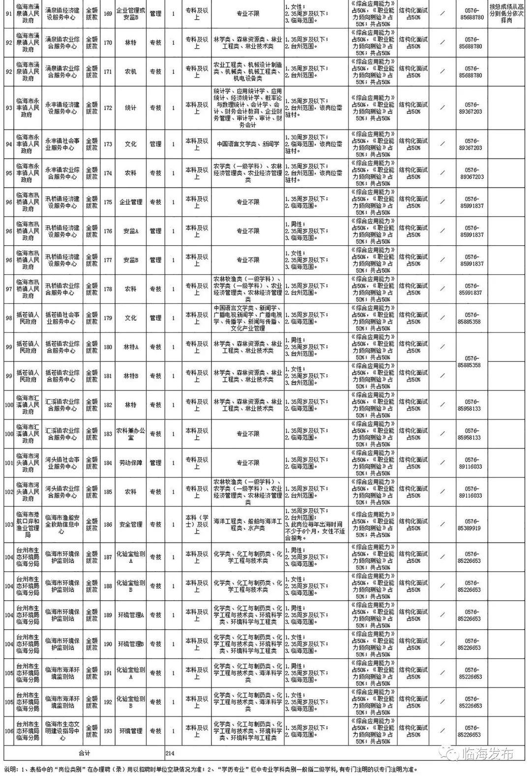 临海市卫生健康局最新招聘资讯概览