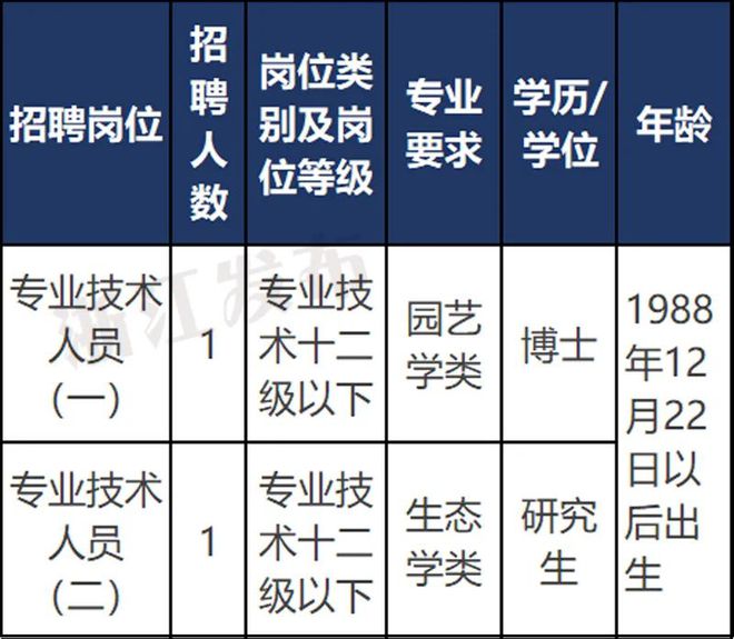 衢州市科学技术局最新招聘概览